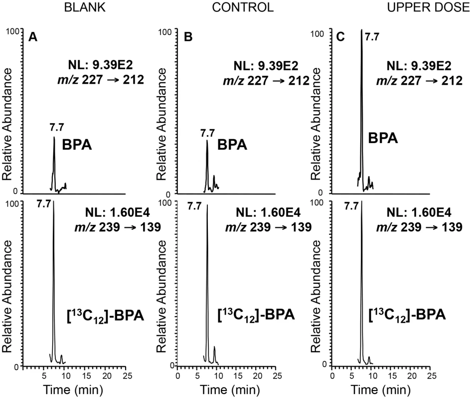 Representative LC-SRM/MS chromatograms demonstrating significantly higher BPA level in serum from treated mice.
