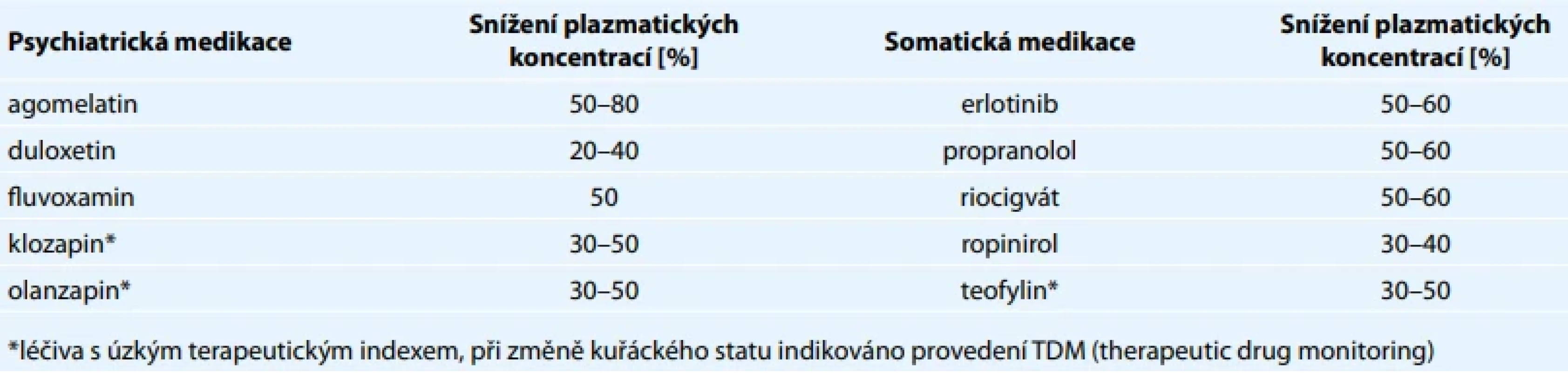 Vybraná léčiva ovlivnitelná cigaretovým kouřem (nezohledňuje další možné vlivy na aktivitu CYP 1A2 jako např. lékové interakce).