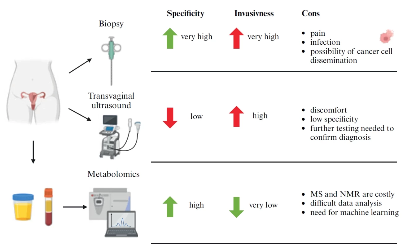 Comparison of current diagnostic methods. (Created with Biorender).