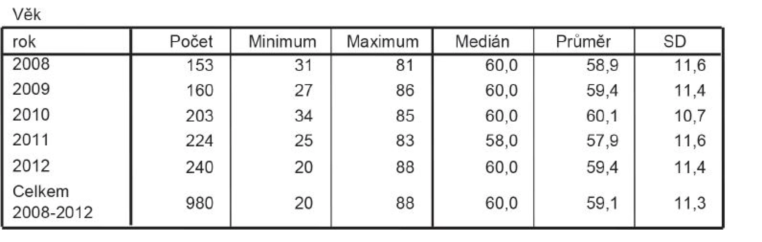 Medián a průměrný věk pacientek operovaných na I. chirurgické klinice FN Olomouc v letech 2008–2012
Tab. 2: Median and average age of patients with breast carcinoma who underwent surgery at our department during 2008–2012