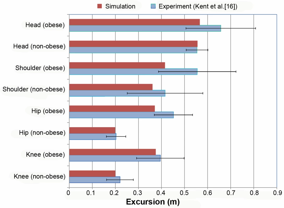 Comparison of head, shoulder, hip, and knee excursions between model simulation and experiment <em class="ref">[16]</em>.
