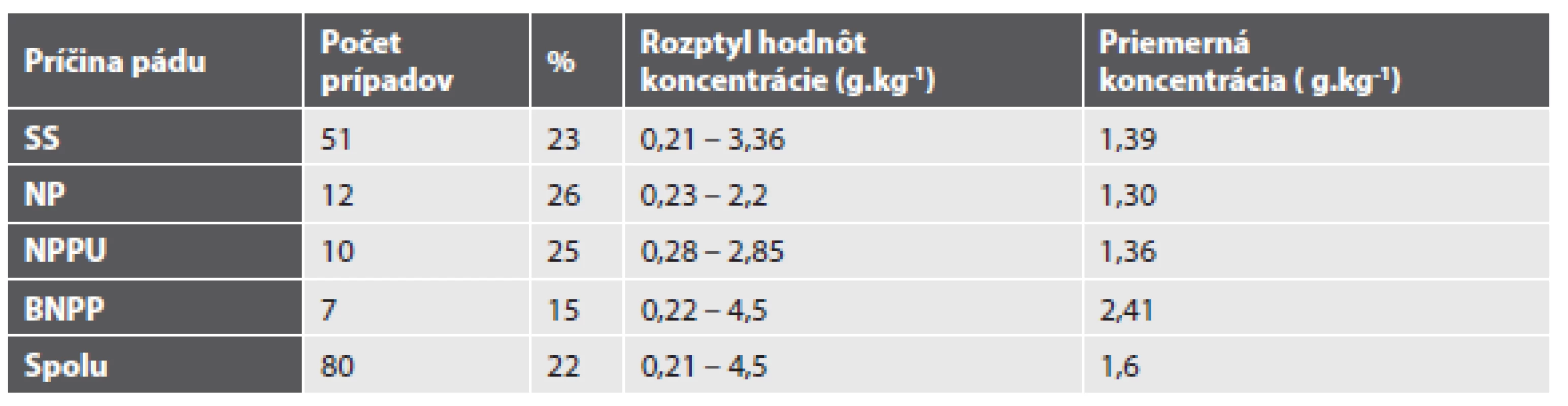 Výskyt a koncentrácia etanolu v jednotlivých skupinách podľa príčiny pádu z výšky.