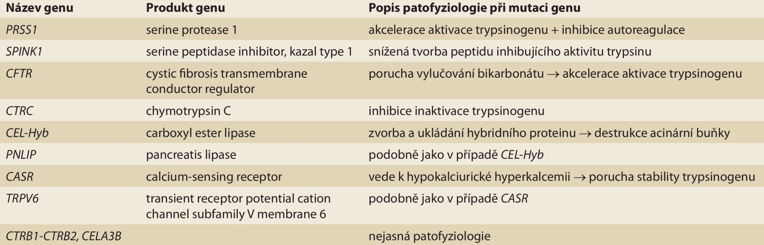 Nejznámější geny spojené s rozvojem pankreatitidy a stručný popis patofyziologie. Tab.1 . The most well-known genes associated with the development of pancreatitis and a description of pathophysiology.