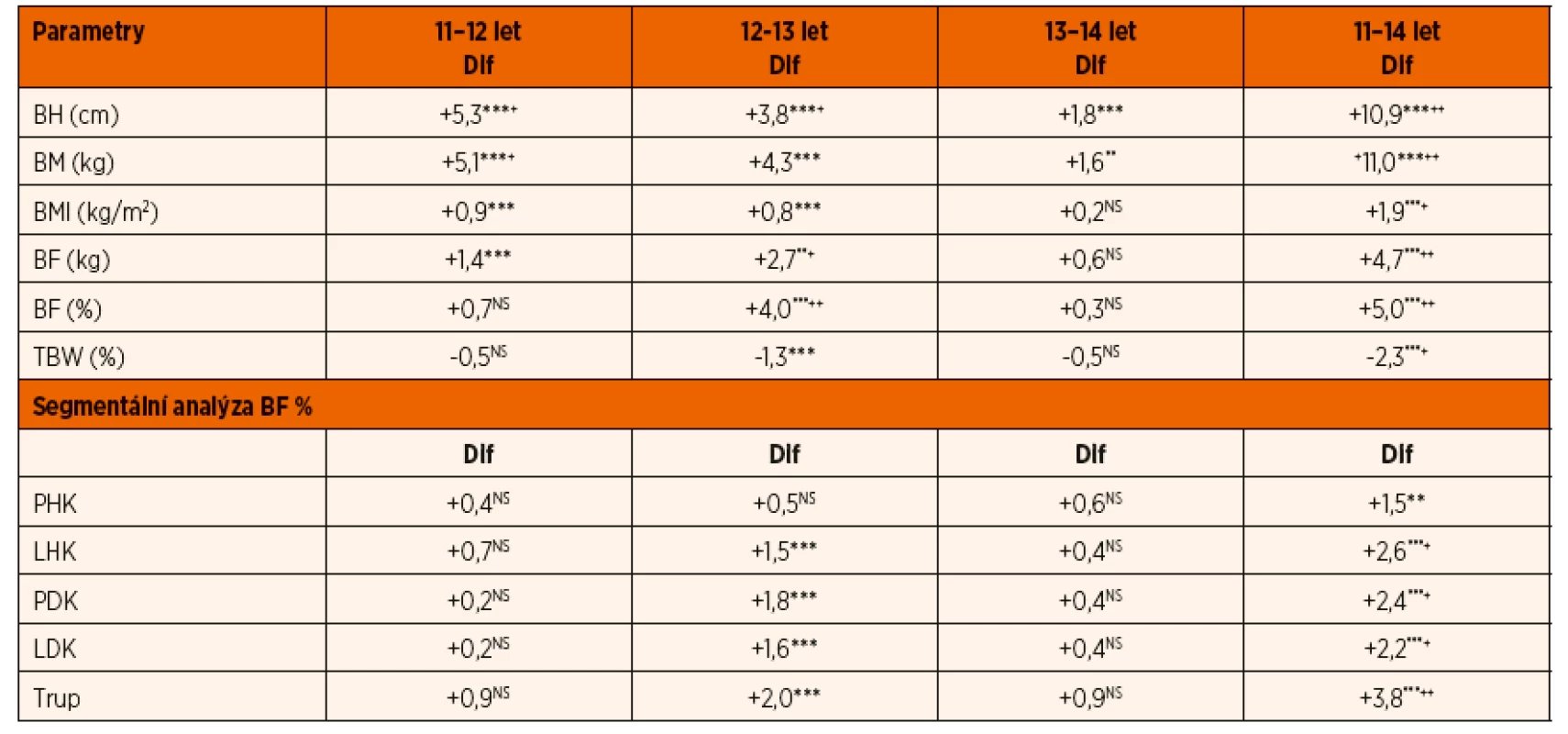 Rozdíly v somatických parametrech – dívky.