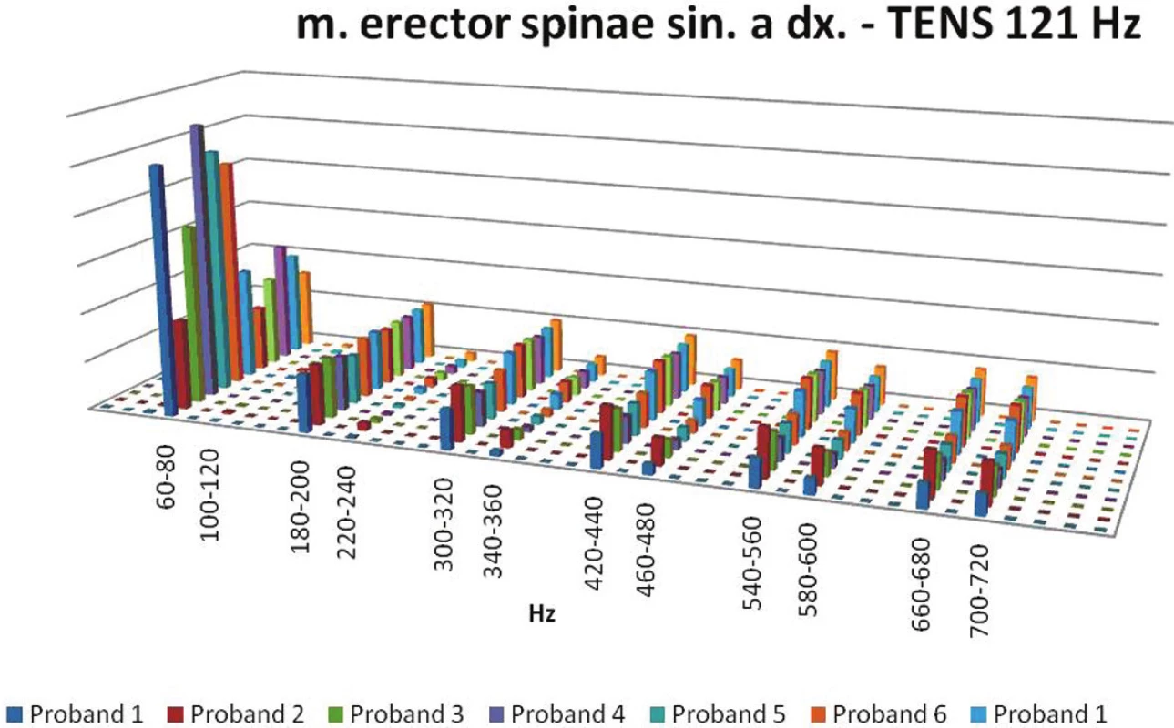 Poměrové znázornění hodnot při aplikaci frekvence 121 Hz.