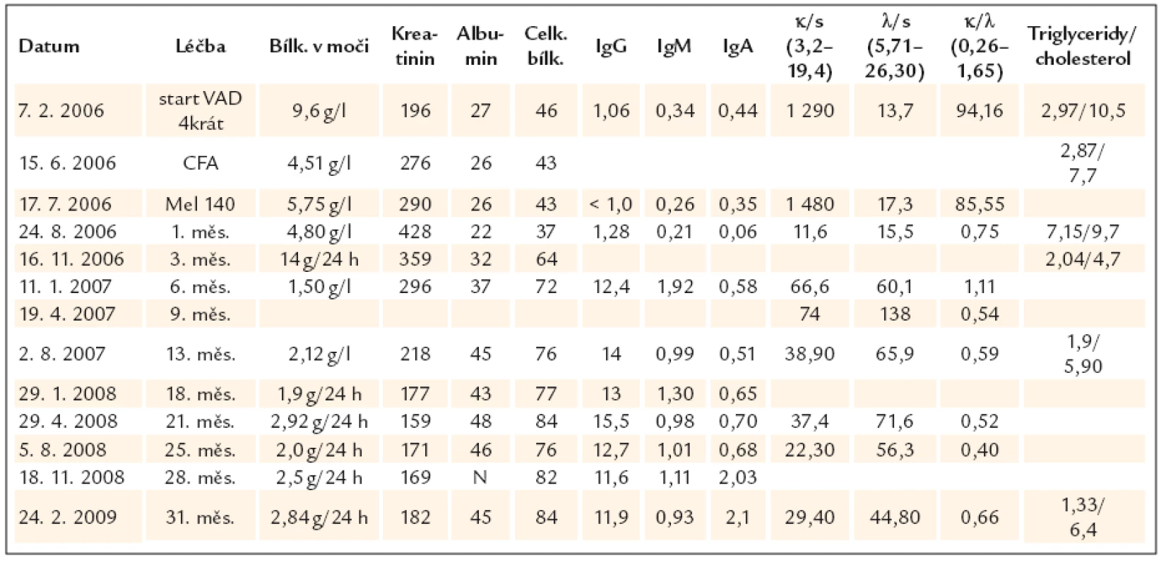Nejdůležitější laboratorní parametry před zahájením léčby a jejich změny po 4 cyklech (měsících) chemoterapie VAD, následované stimulační chemoterapií (cyklofosfamid 2,5 g/ m<sup>2</sup>) se sběrem kmenových krvetvorných buněk, v době podání vysokodávkované chemoterapie (melfalan 140 mg/ m<sup>2</sup>) a při následném sledování, kdy pacientka byla již bez specifické protimyelomové léčby. U odpadu celkové bílkoviny uvádíme někdy koncentraci v g/ l a někdy za g/ 24 h, cílem bylo vždy kvantifikovat odpad lehkých řetězců a celkové bílkoviny za 24 hod, ale v životě se nikdy nezdaří vše, co chceme.