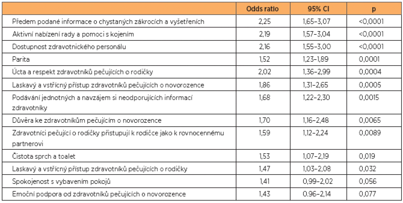 Prediktory spokojenosti s péčí na oddělení šestinedělí (n = 1184)