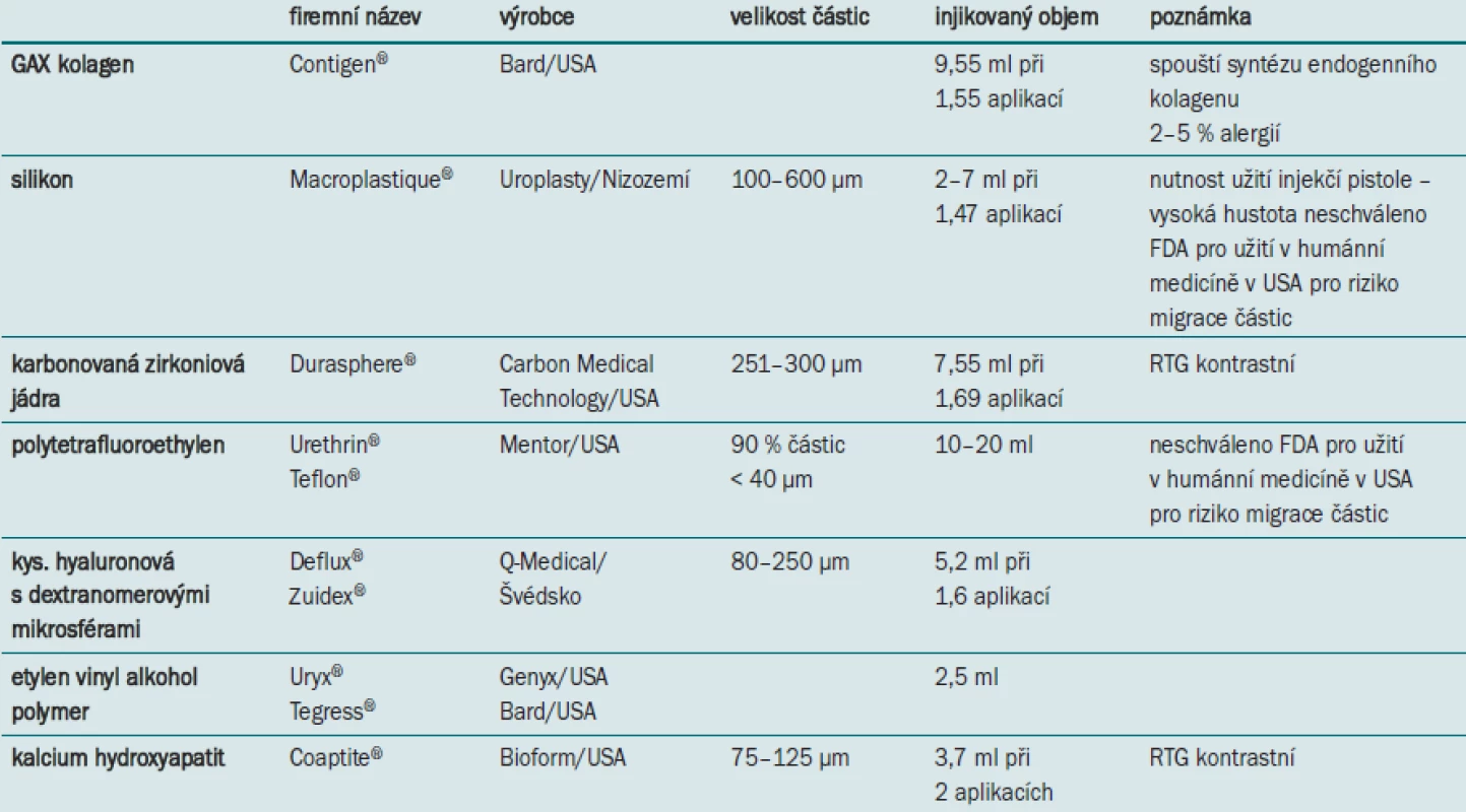 Syntetické injectables