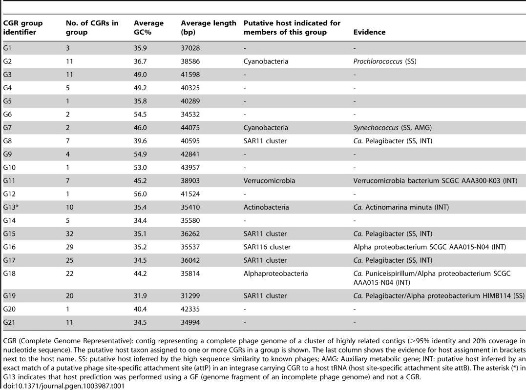 General features of CGR groups and putative host assignment.