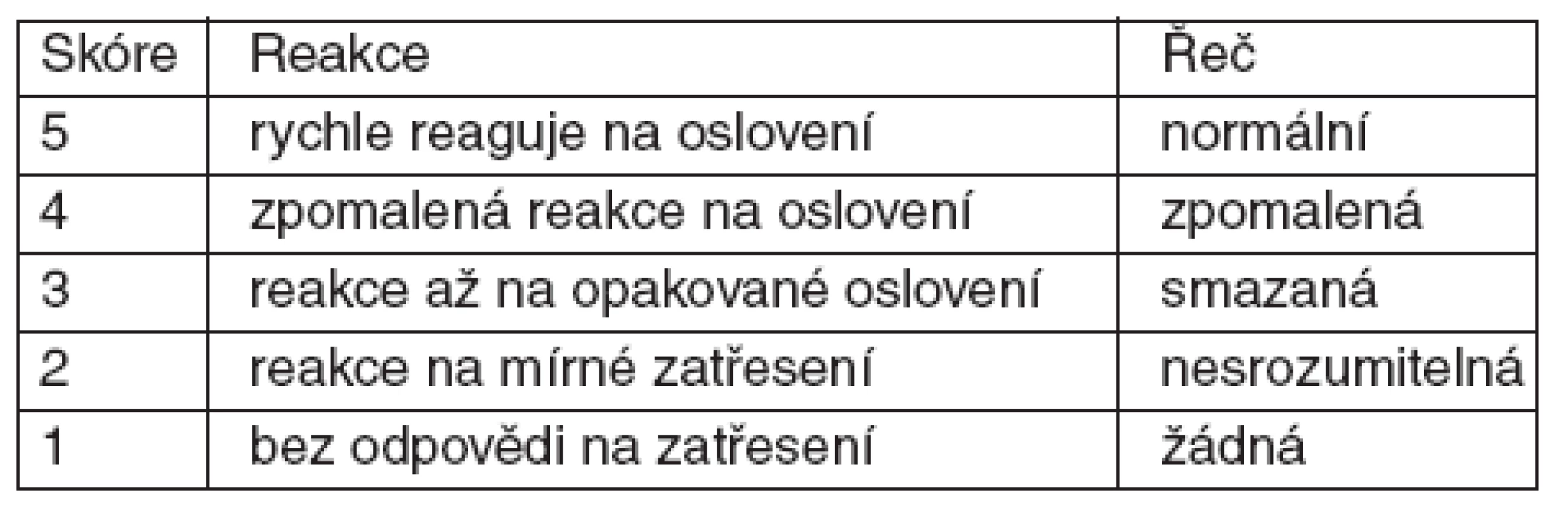 OAASS: Observers Assessment of Alertness Sedation Score [26]