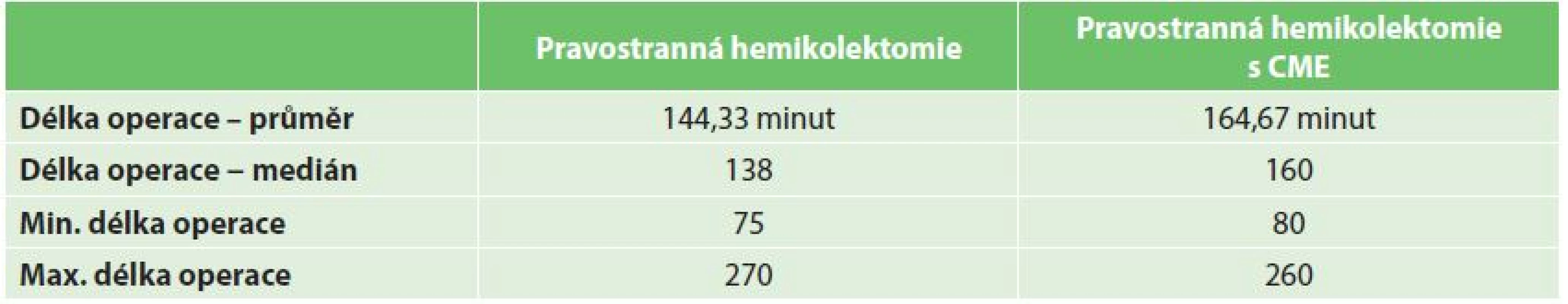 Délka operací
Tab. 2: Operation time