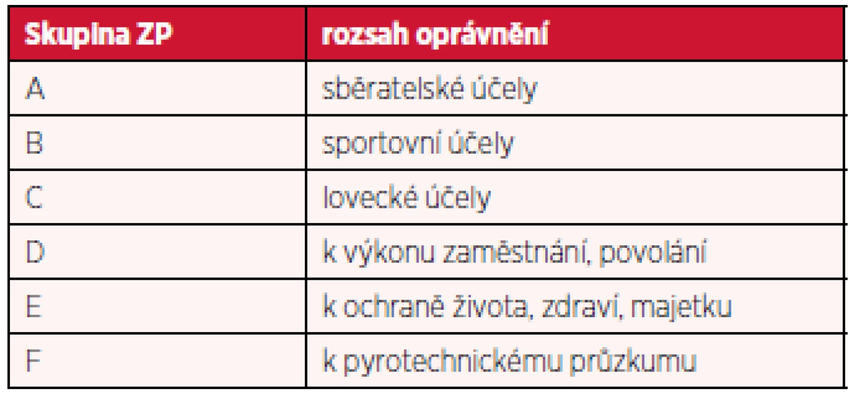 Skupiny zbrojních průkazů