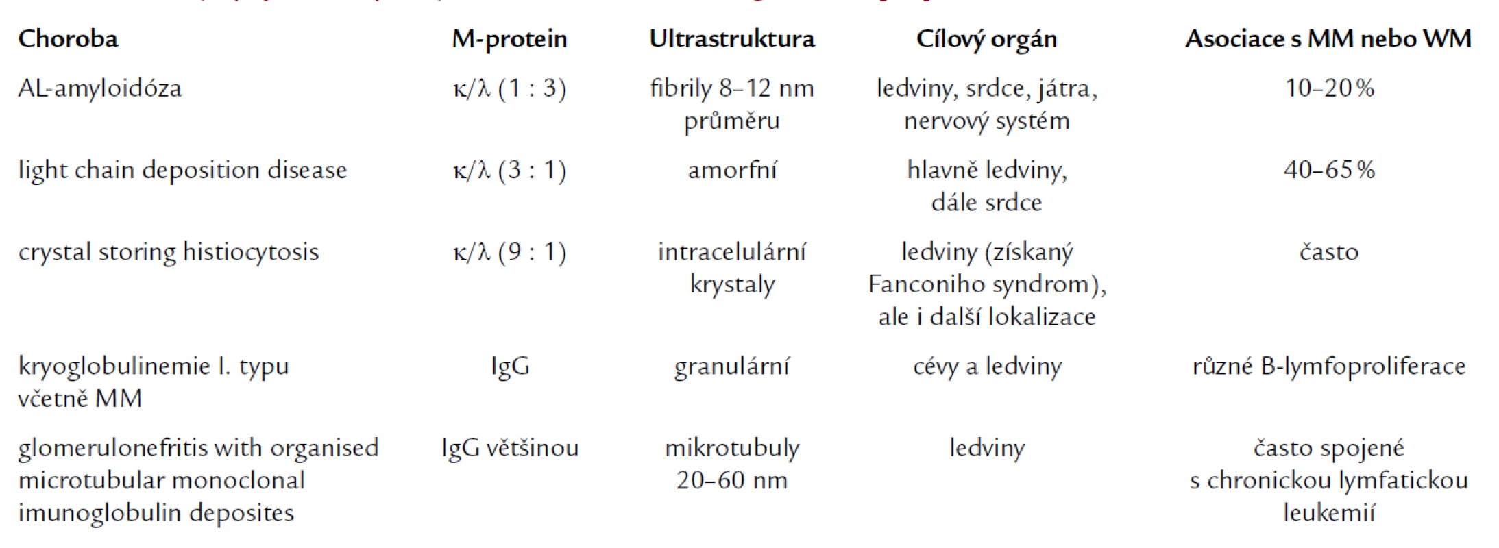 Poruchy spojené s depozity monoklonálního imunoglobulinu [50].