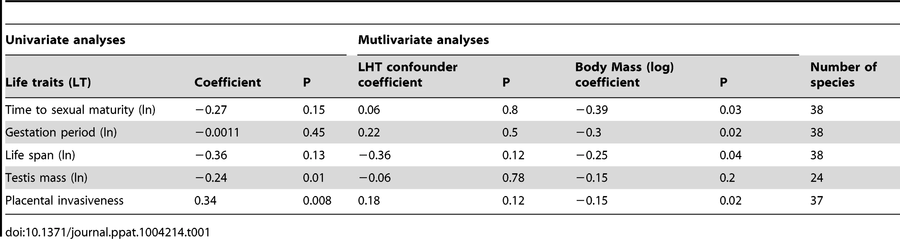 Phylogenetically corrected correlations of number of ERVs per genome acquired over the last 10(log) against life history traits (LHT) confounders.