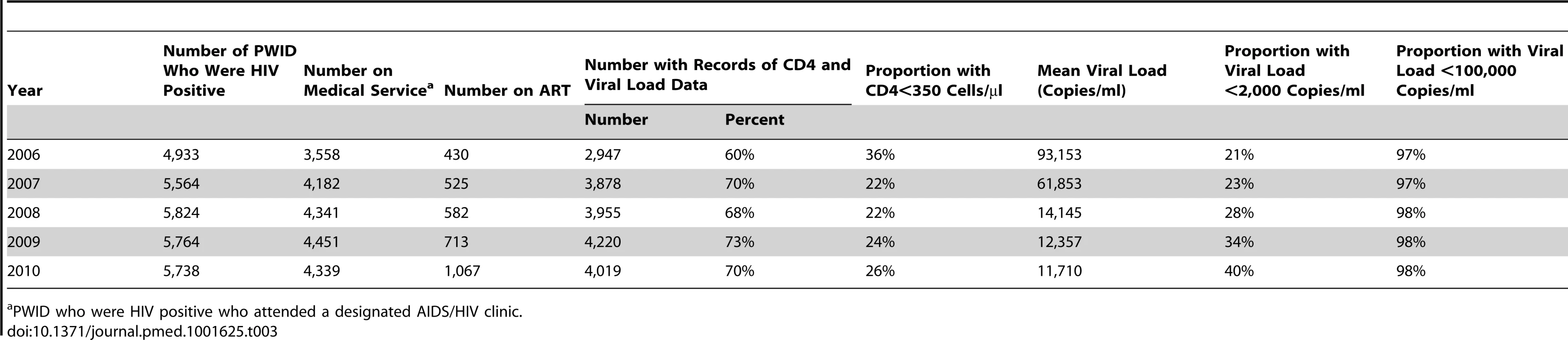 Community viral load among HIV-infected PWID in Taiwan.