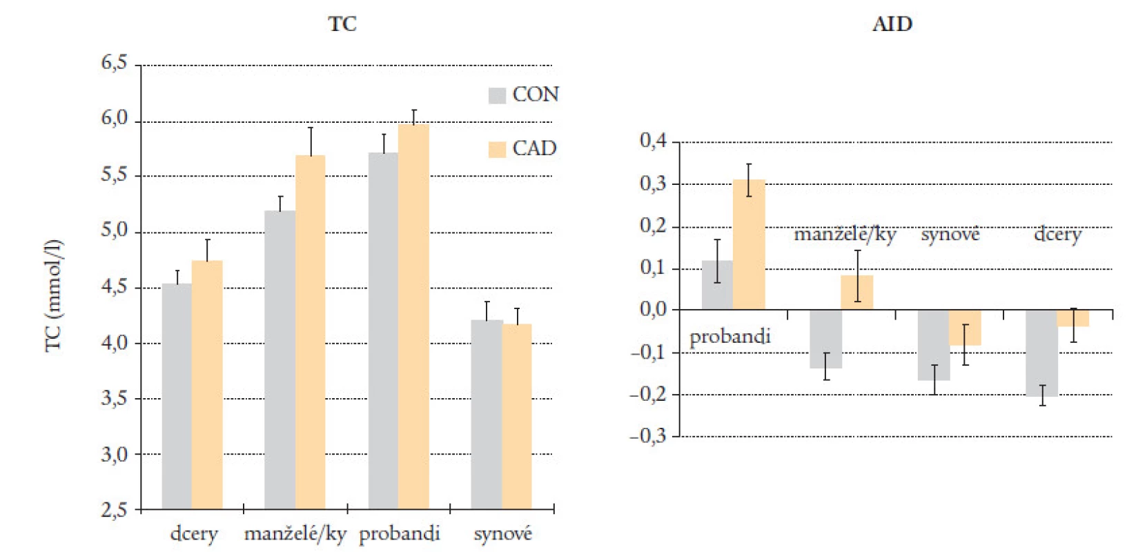 Cholesterol a AIP v rodinách kontrol a probandů s předčasným I.M.