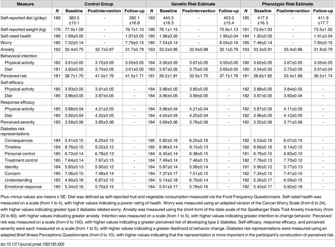 Baseline and follow-up values for secondary outcomes by study group.