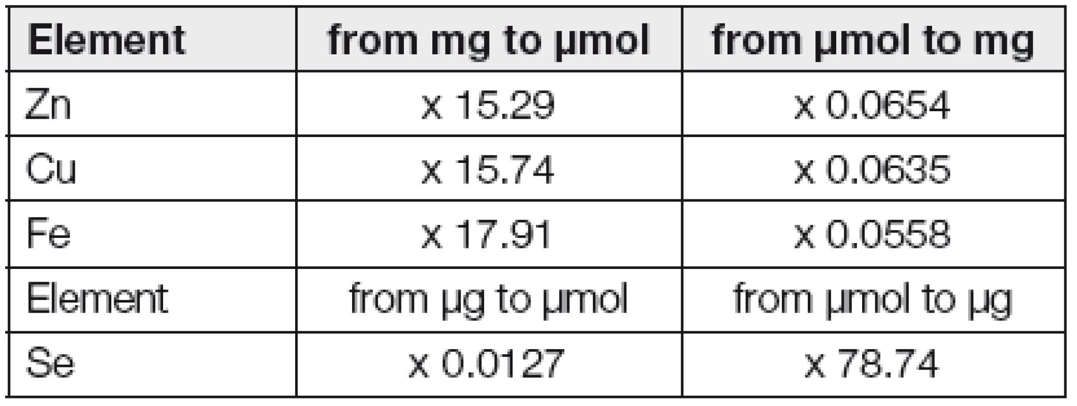Trace elements - conversion factors from units of mass to international units and vice versa.