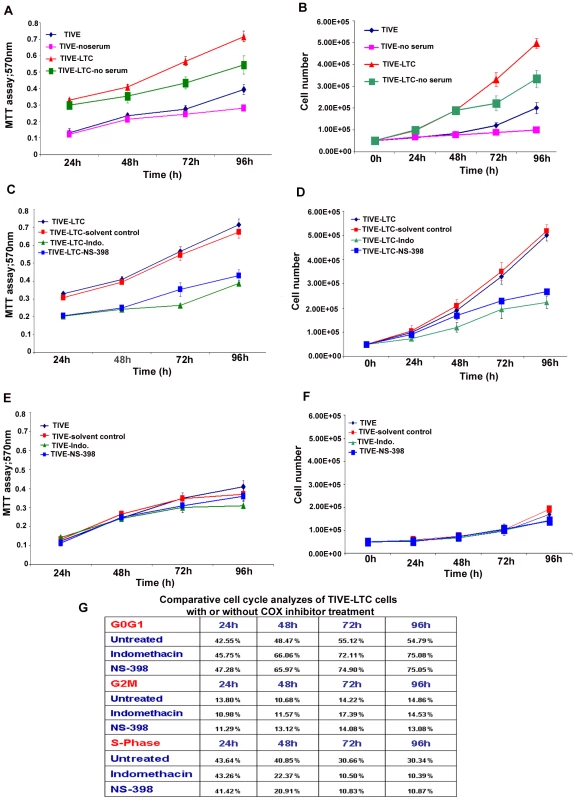 Effect of COX-2 inhibition on cell survival and cell cycle profile of latently infected TIVE-LTC cells.