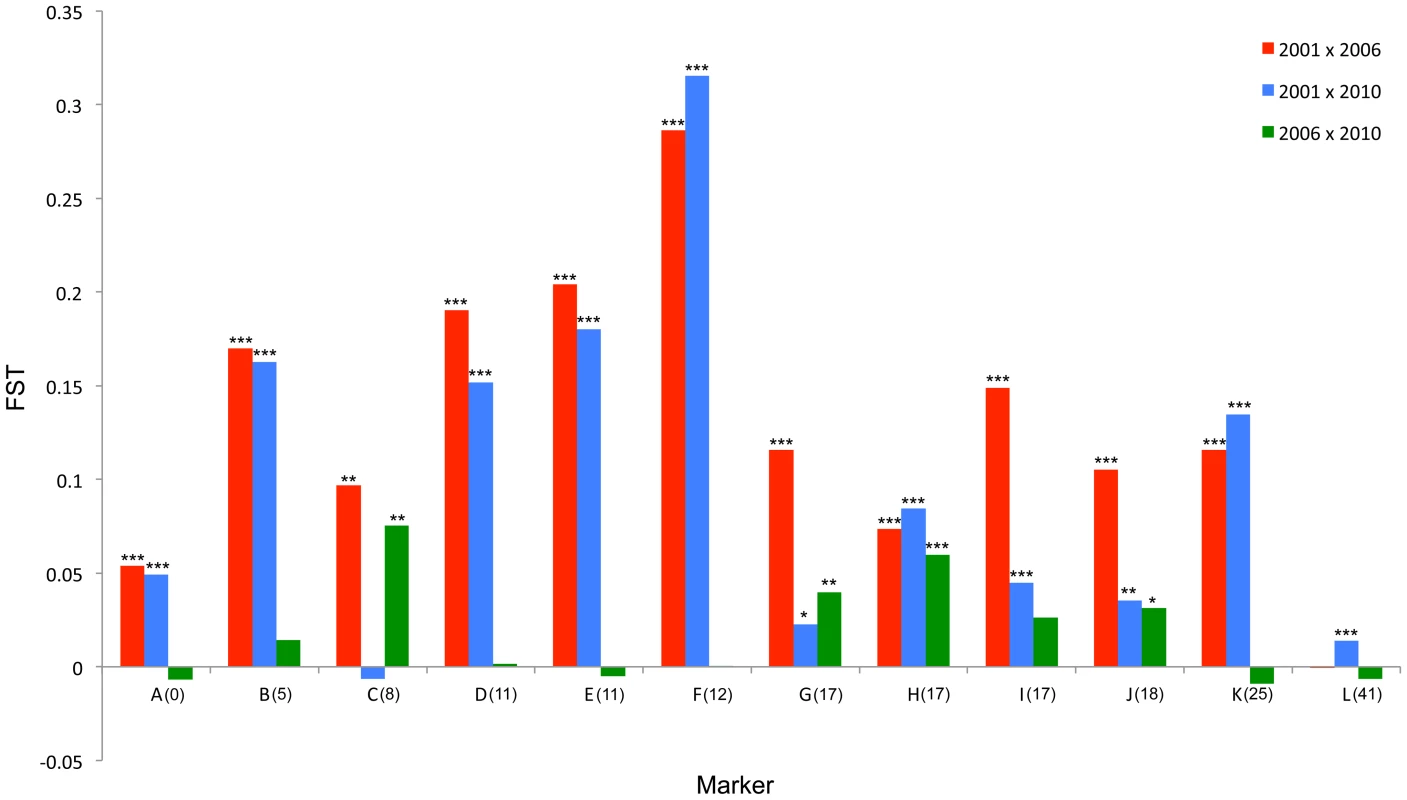 F<sub>ST</sub> standardized population genetic differentiation between samples from different time points for each locus along the chromosome carrying the suppressor.