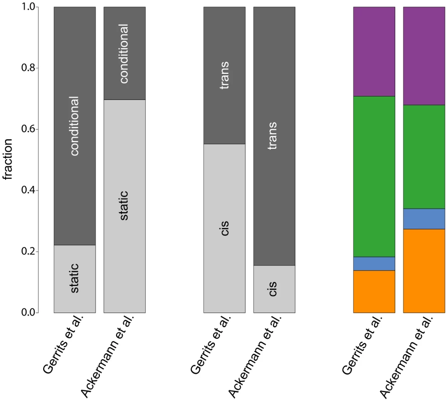 Comparison of eQTL analyses.