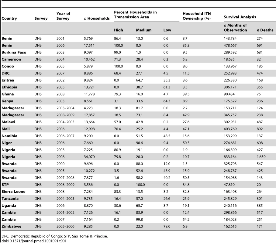 Characteristics of surveys included in the analysis of child mortality.