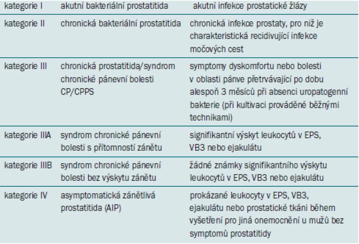 Klasifikační systém syndromu prostatitidy podle National Institutes of Health.