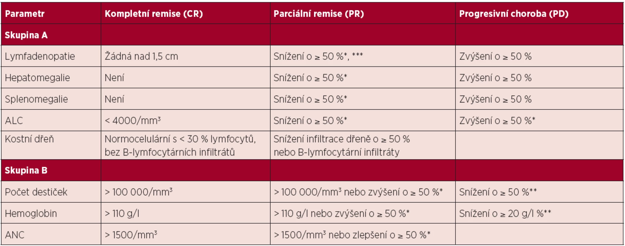 Hodnocení léčebné odpovědi u CLL, upraveno dle (1).