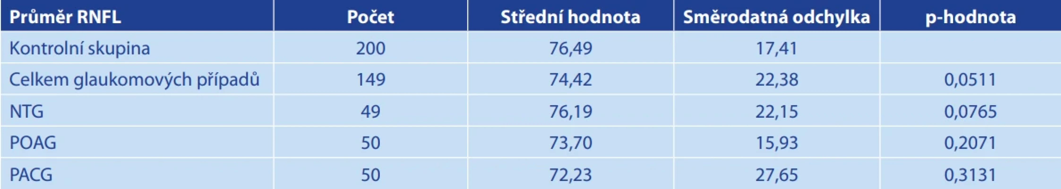 Distribuce průměrné tloušťky (GCC) u pacientů a kontrolní skupiny