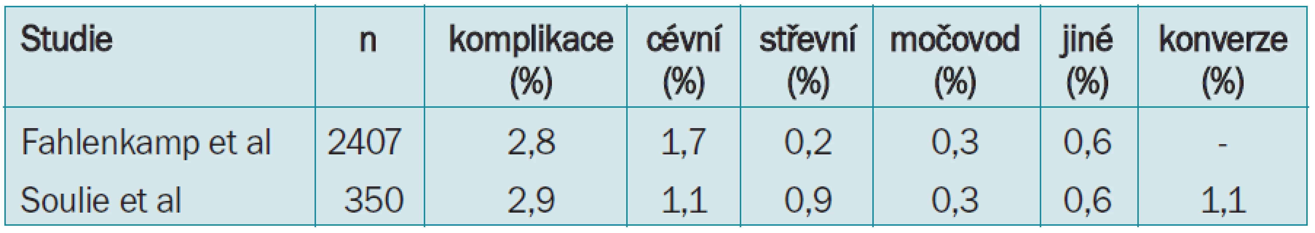 Komplikace při laparoskopii - abdominální přístup.