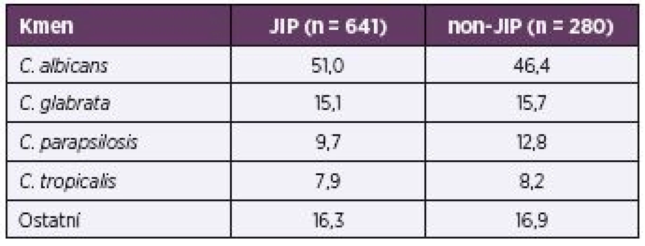 Rozložení nejčastěji izolovaných kmenů na JIP a non-JIP v procentech
Table 4. Distribution of the most common ICU and non-ICU strains in percentages