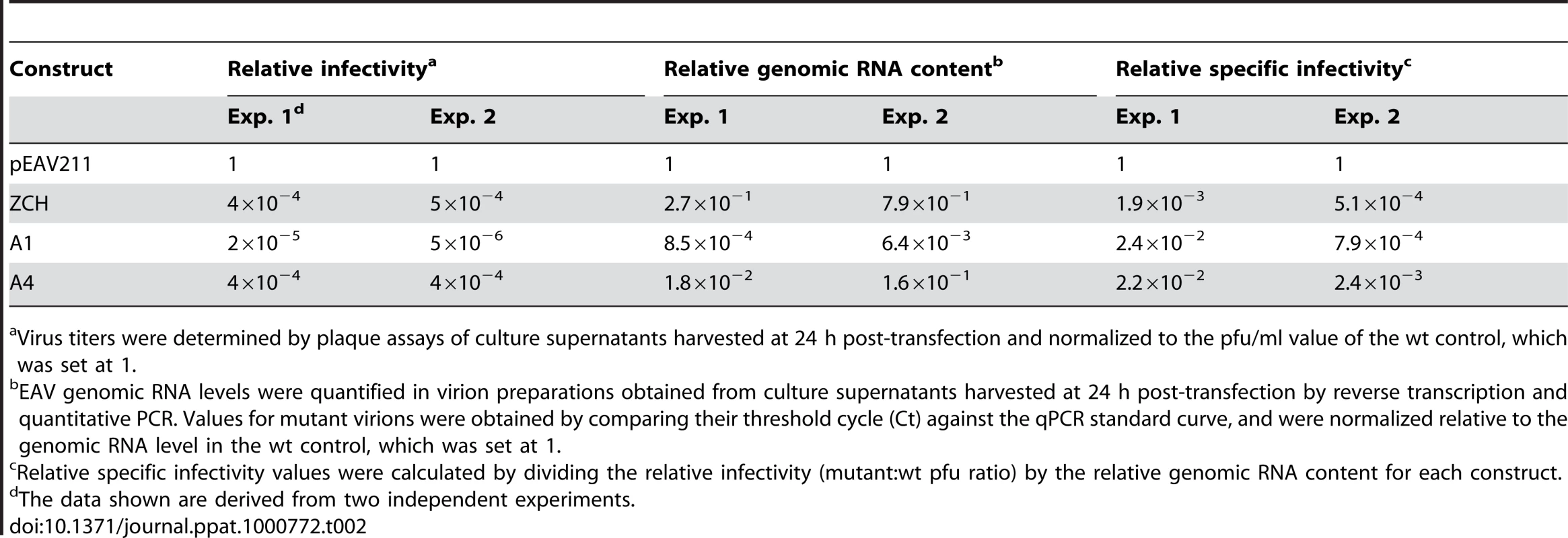 Relative specific infectivities of virus particles from nsp1 mutants with imbalanced mRNA profiles.