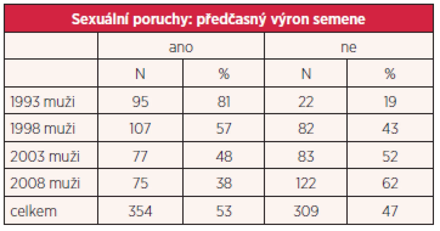 Prevalence předčasné ejakulace u českých mužů se sexuální poruchou