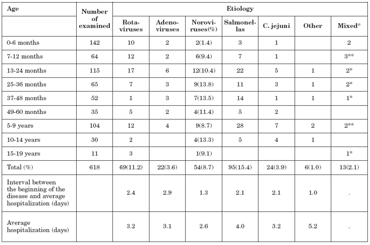 Etiology in patients examined for norovirus infection (Pilsen, 2003/2004, 2006/2007)