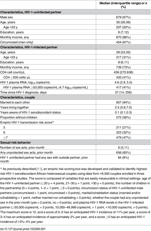 Characteristics of the study subjects at enrollment (N = 1013 couples).