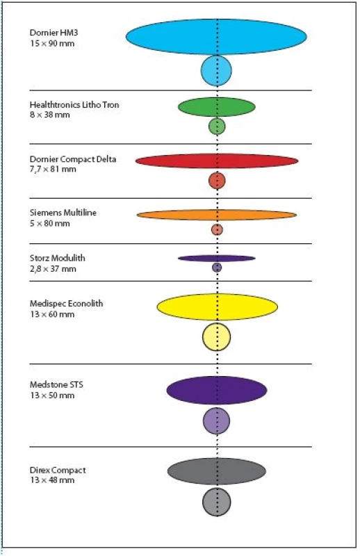 Rozměry a tvar fokální zóny u vybraných litotryptorů
Fig. 9 Comparision of the focal zones of selected lithotripters