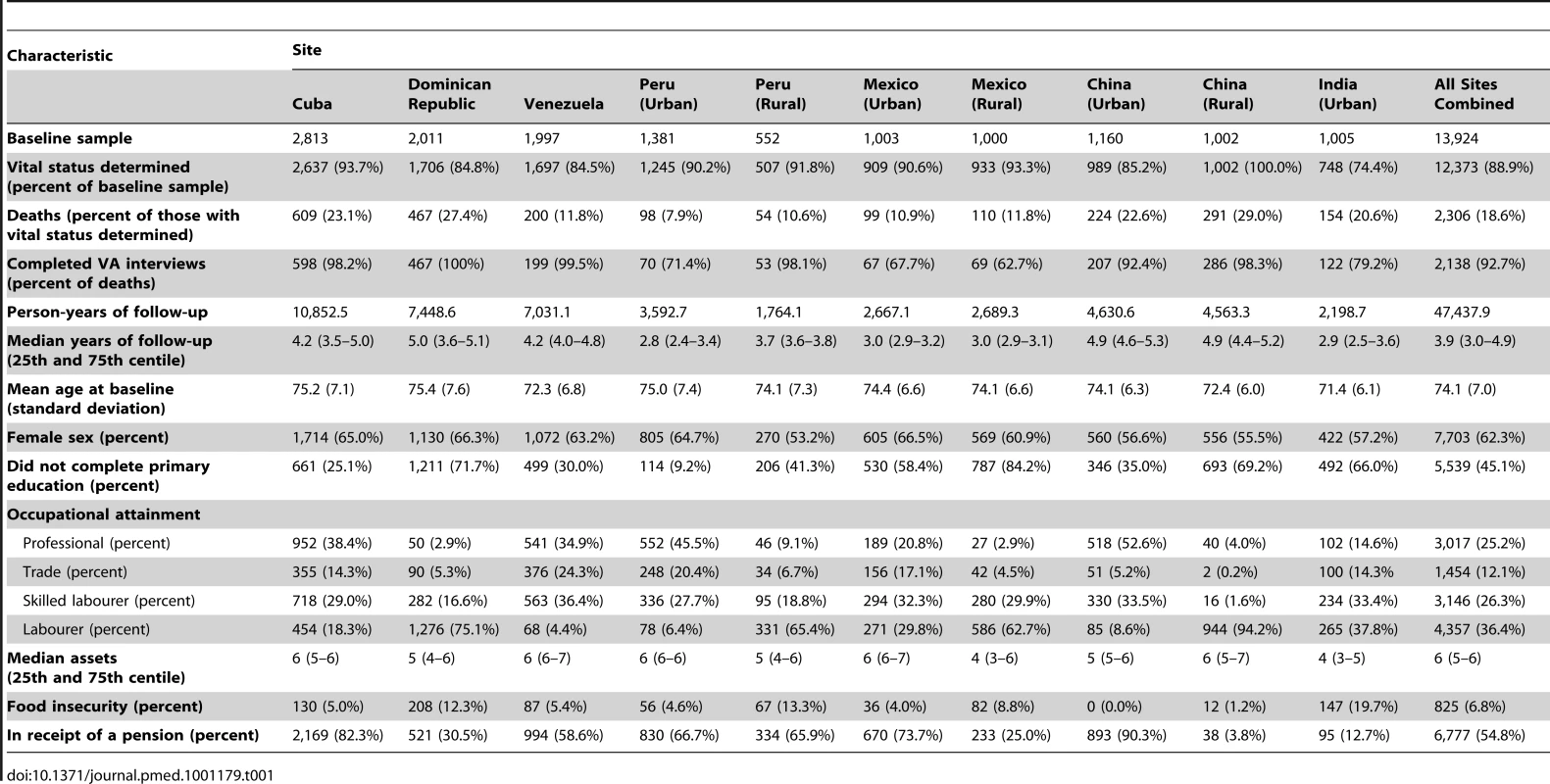 Cohort characteristics.