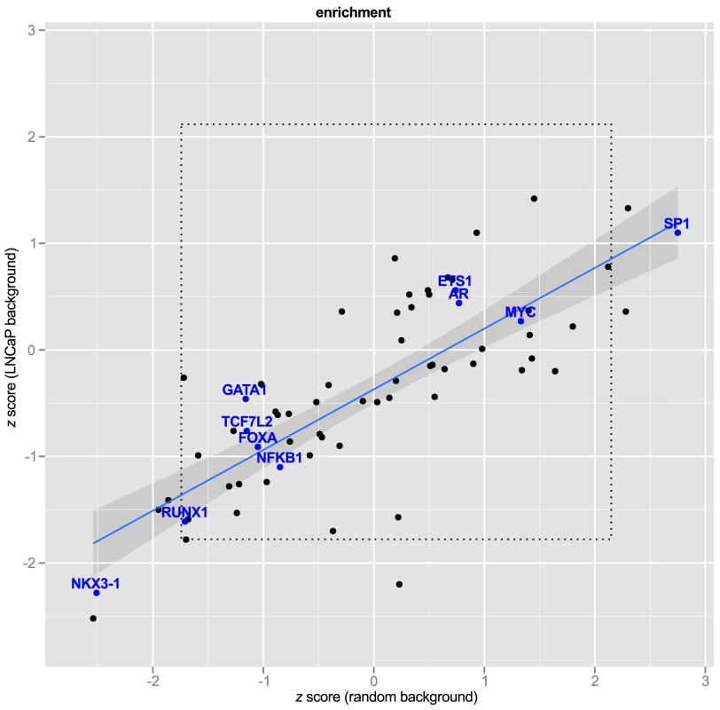 Transcription Factor Response Elements are not enriched in PCa GWAS SNPs.