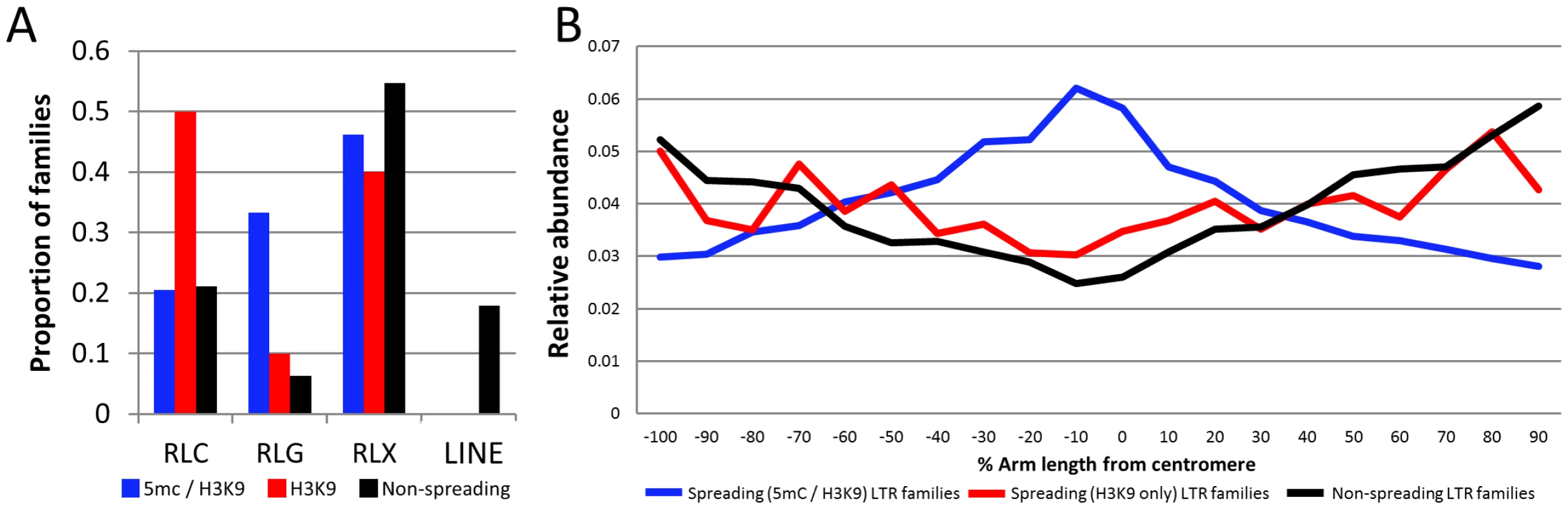 Characterization of retrotransposons that exhibit heterochromatin spreading.