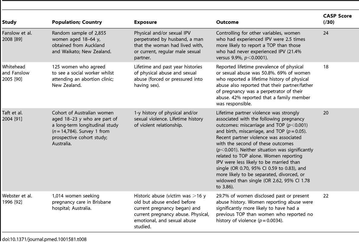 Characteristics of included cross-sectional studies from Australasia.