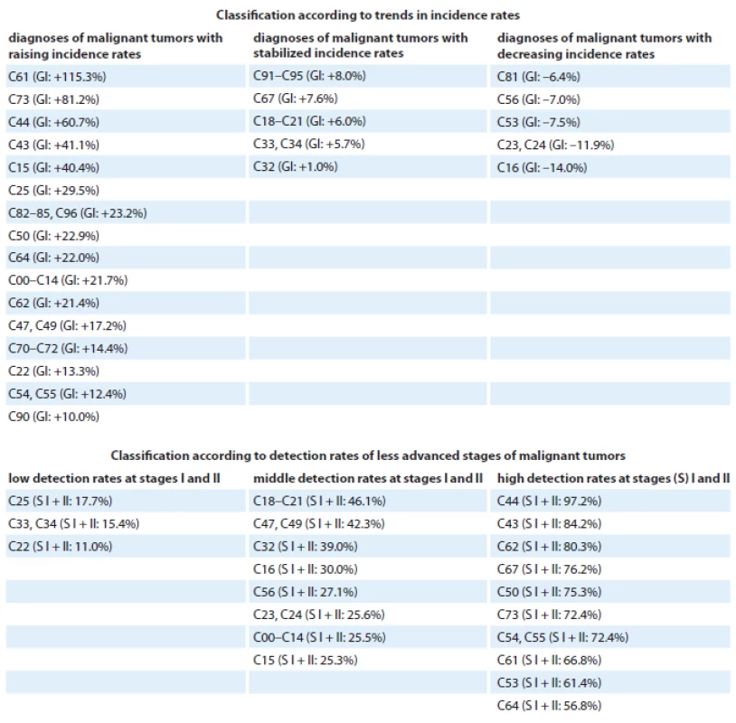 Classification of malignant neoplasms in the Czech Republic according to trends in incidence rates and clinical stage at the time of diagnosis.