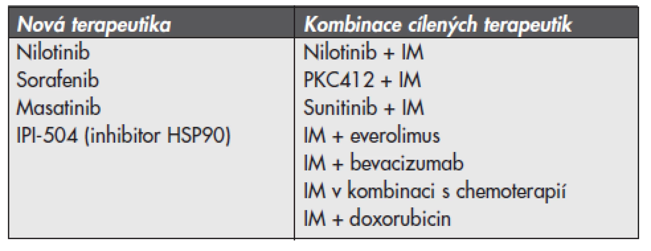 Přehled nových terapeutik a v současné době zkoušených kombinací terapie u pacientů s výskytem metastatického gastrointestinálního stromalního tumoru