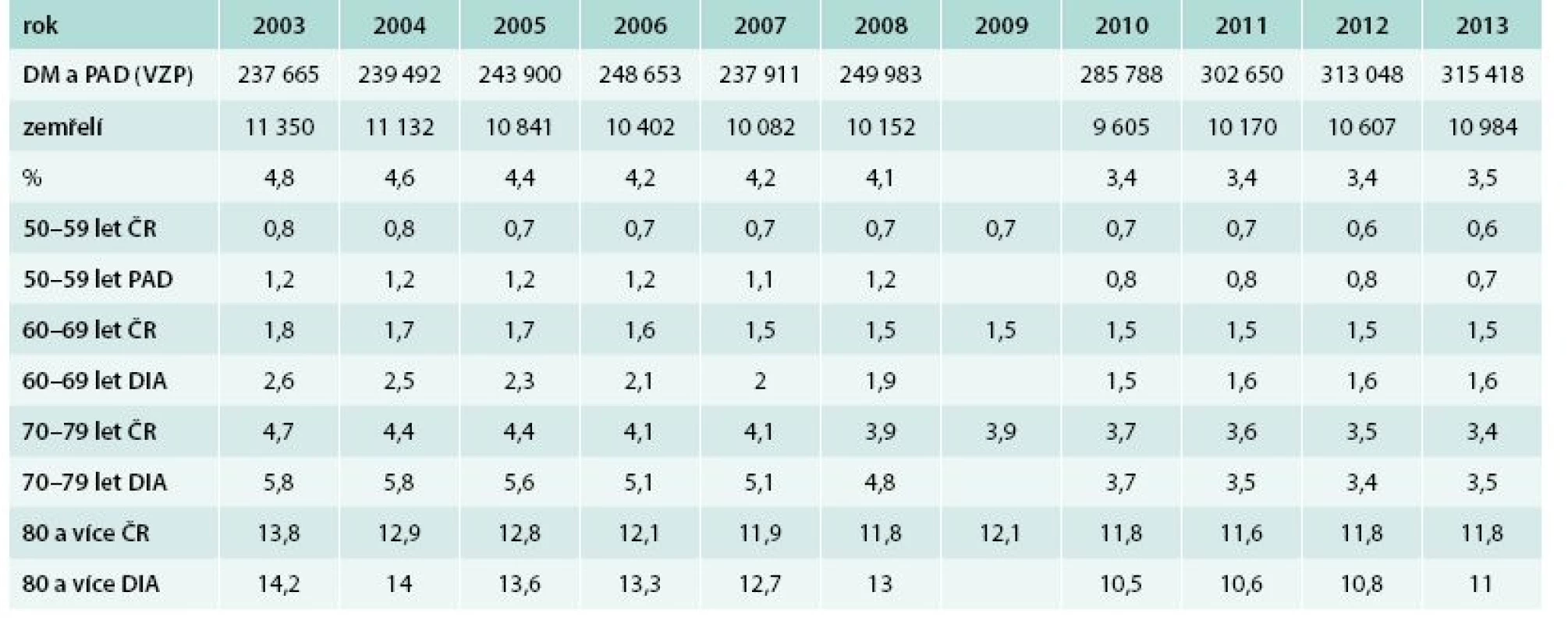 Mortalita v jednotlivých věkových dekádách a porovnání s mortalitou obecné populace ČR odpovídající dekády (data Českého statistického úřadu)
