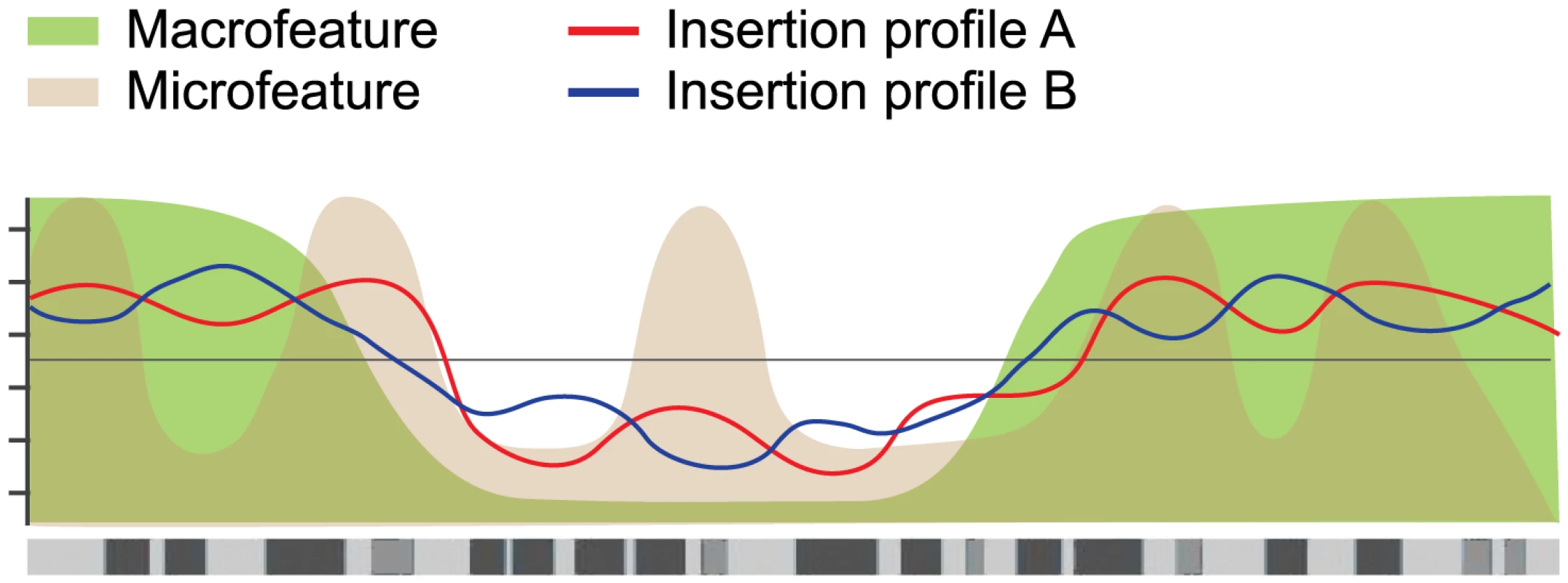 Hierarchical model of integration target site selection.