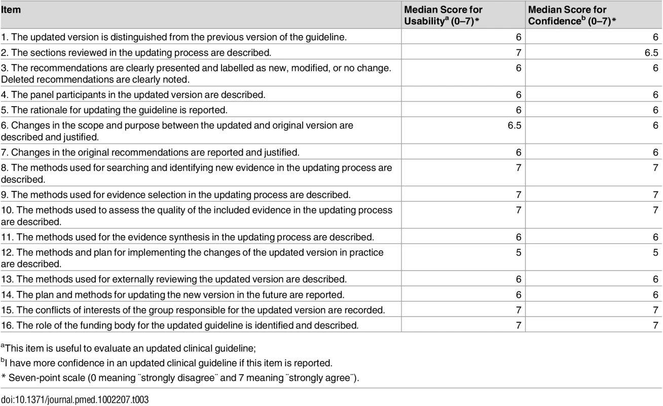 Results of the external review with clinical guideline methodologists.