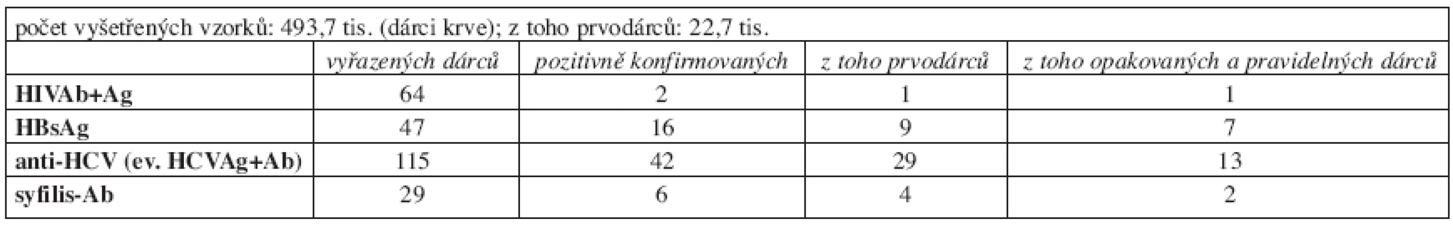Vyšetření infekčních markerů u dárců krve.