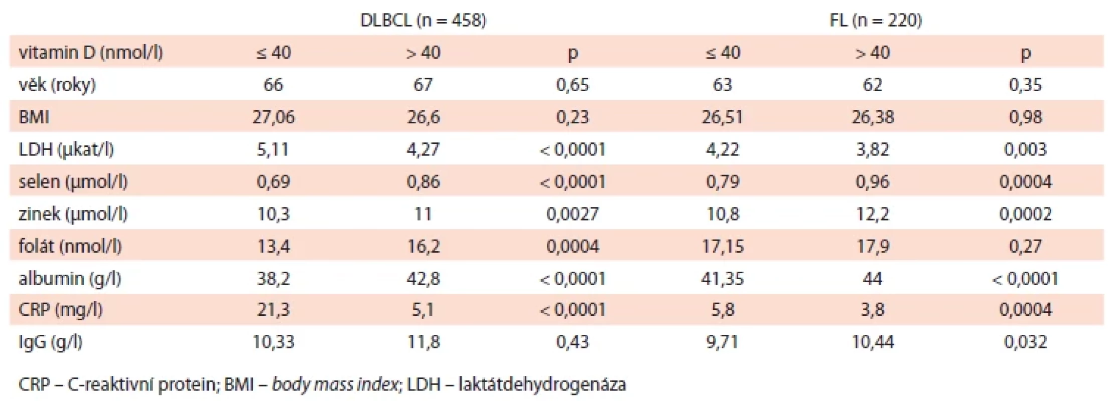 Přehled vybraných mikronutrientů, IgG a CRP u pacientů s difúzním velkobuněčným B-lymfomem (DLBCL) a folikulárním lymfomem (FL) ve vztahu k hladinám vitaminu D.