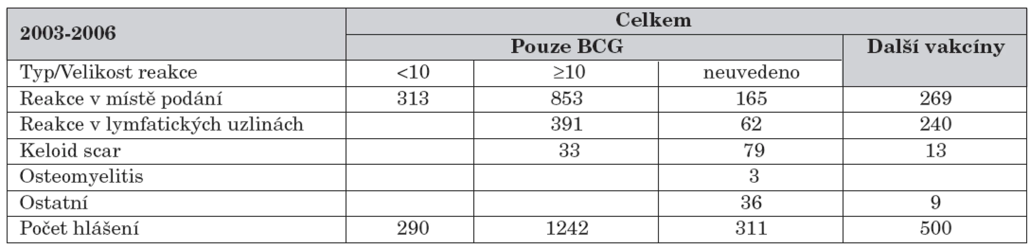 Sumární informace o nežádoucích účincích za období 2003–2006.