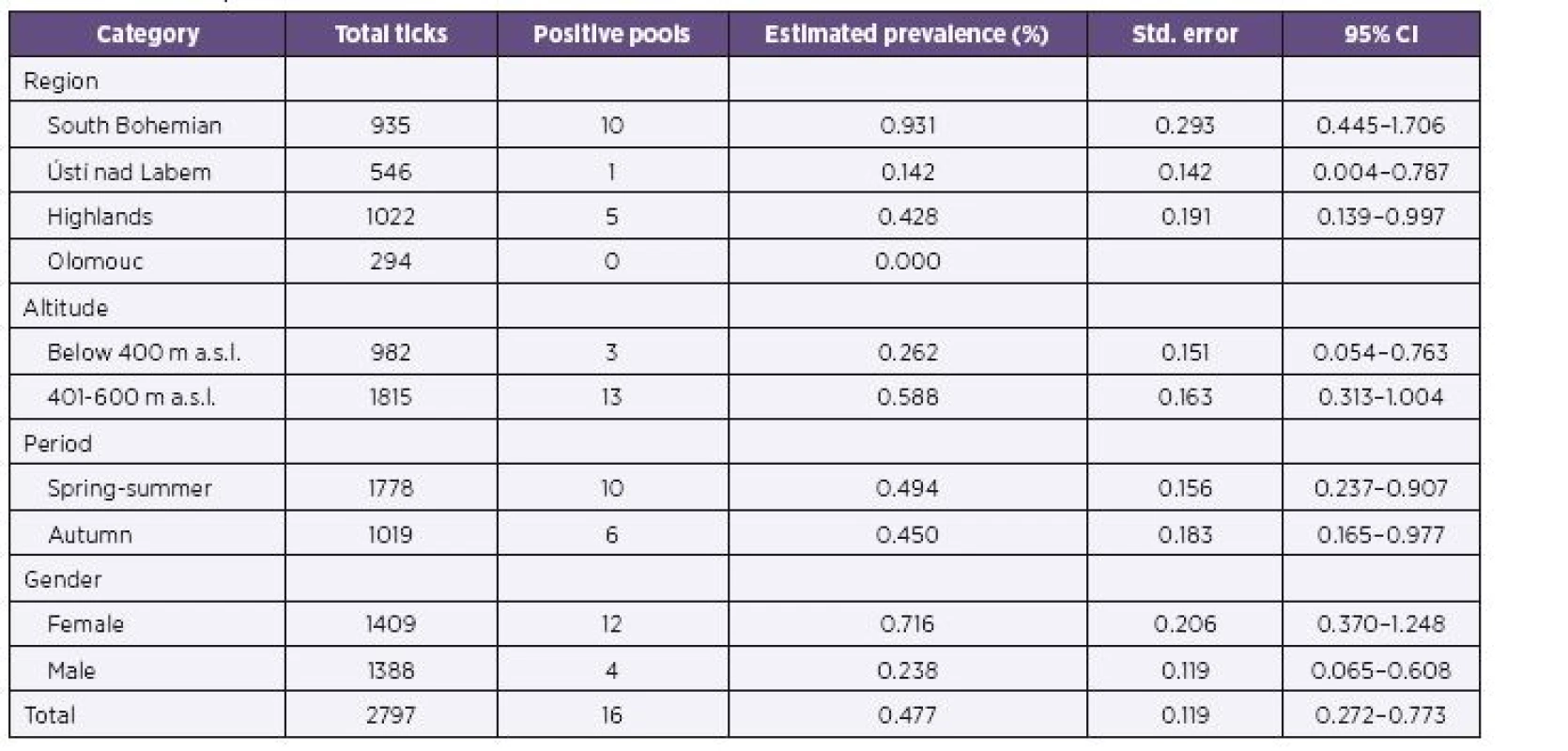 Estimated prevalence of TBE virus in <i>Ixodes ricinus</i> adult ticks on the localities below 600 m a.s.l.