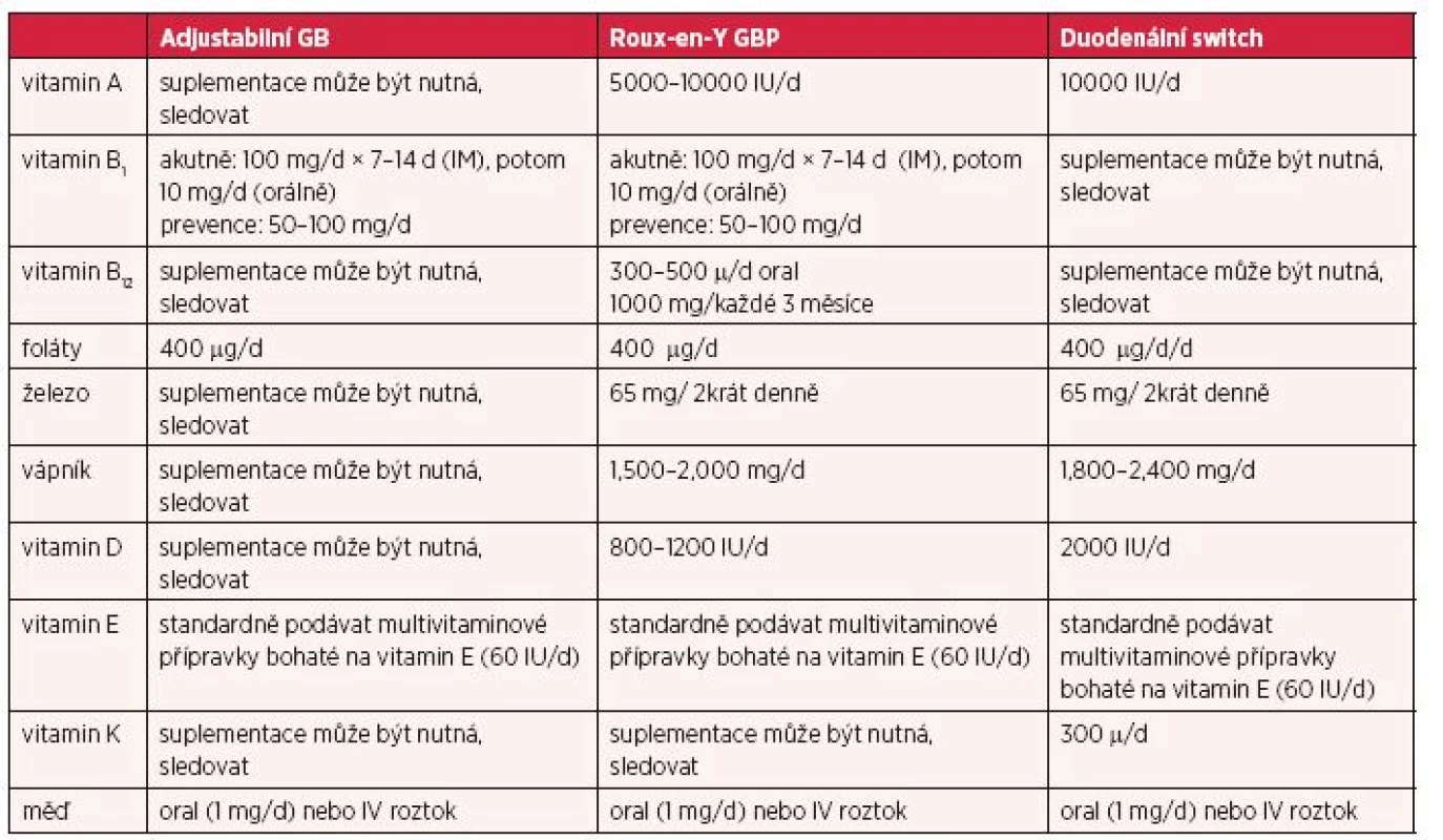 Doporučená suplemetace vitaminů a minerálních látek (3)